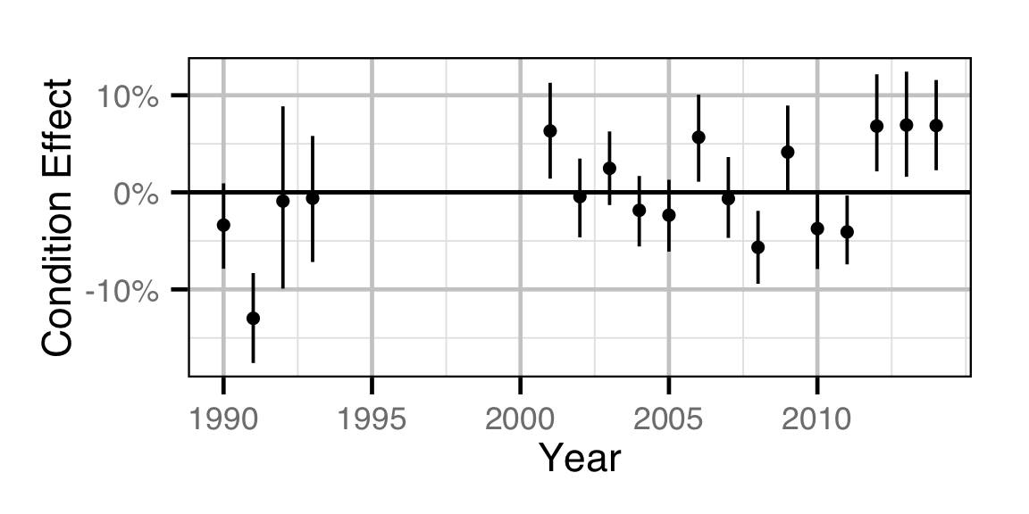 figures/condition/Adult WP/year.png